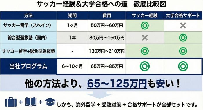 総合型選抜×サッカー留学プログラムの費用比較表